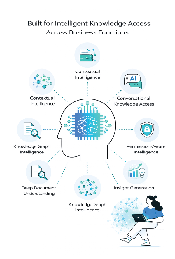 Built for Intelligent Knowledge Access Across Business Functions